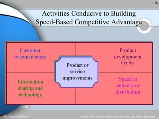 Activities Conducive to Building Speed-Based Competitive Advantage Product or service improvements Customer responsiveness Product development cycles Information sharing and technology Speed in delivery or distribution 