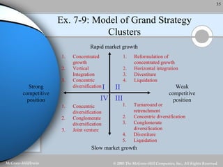 Ex. 7-9: Model of Grand Strategy Clusters I II IV III Rapid market growth Slow market growth Strong competitive position Weak competitive position Concentrated growth Vertical  Integration Concentric diversification Reformulation of concentrated growth Horizontal integration Divestiture Liquidation Concentric diversification Conglomerate diversification Joint venture Turnaround or retrenchment Concentric diversification Conglomerate diversification Divestiture Liquidation 