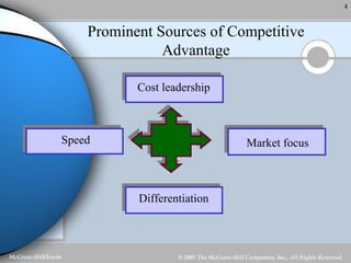 Prominent Sources of Competitive Advantage Cost leadership Differentiation Speed Market focus 