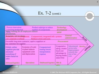 Ex. 7-2  (contd.) Product redesign to reduce number of components Technology development Safety training for all employees reduces absenteeism, downtime, and accidents Process innovation Lowering production costs HRM Computerized, integrated info. systems Reduces errors and costs General  administration Favorable long-term contracts; captive suppliers or key customer for supplier Procurement Global, online suppliers provide automatic restocking of orders based on sales Inbound logistics Economy of scale in plant reduces equipment costs and depreciation   Operations Computerized routing lowers transportation expense Outbound logistics Cooperative advtg. creates local cost advantage in buying media space/time   Mkt & sales Subcontracted service techs. Repair products correctly first time or bear costs Service Profit Margin Reduced level of management cuts corporate overhead 