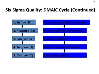 Six Sigma Quality: DMAIC Cycle (Continued)   1. Define (D) 2. Measure (M) 3. Analyze (A) 4. Improve (I) 5. Control (C) Cus...