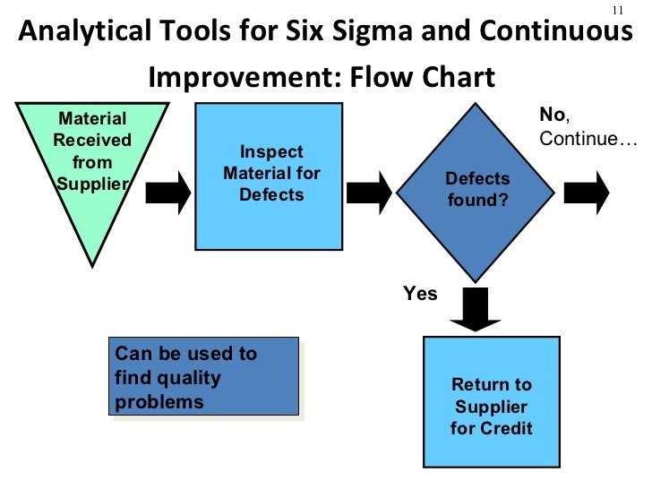 quality management quality improvement charts