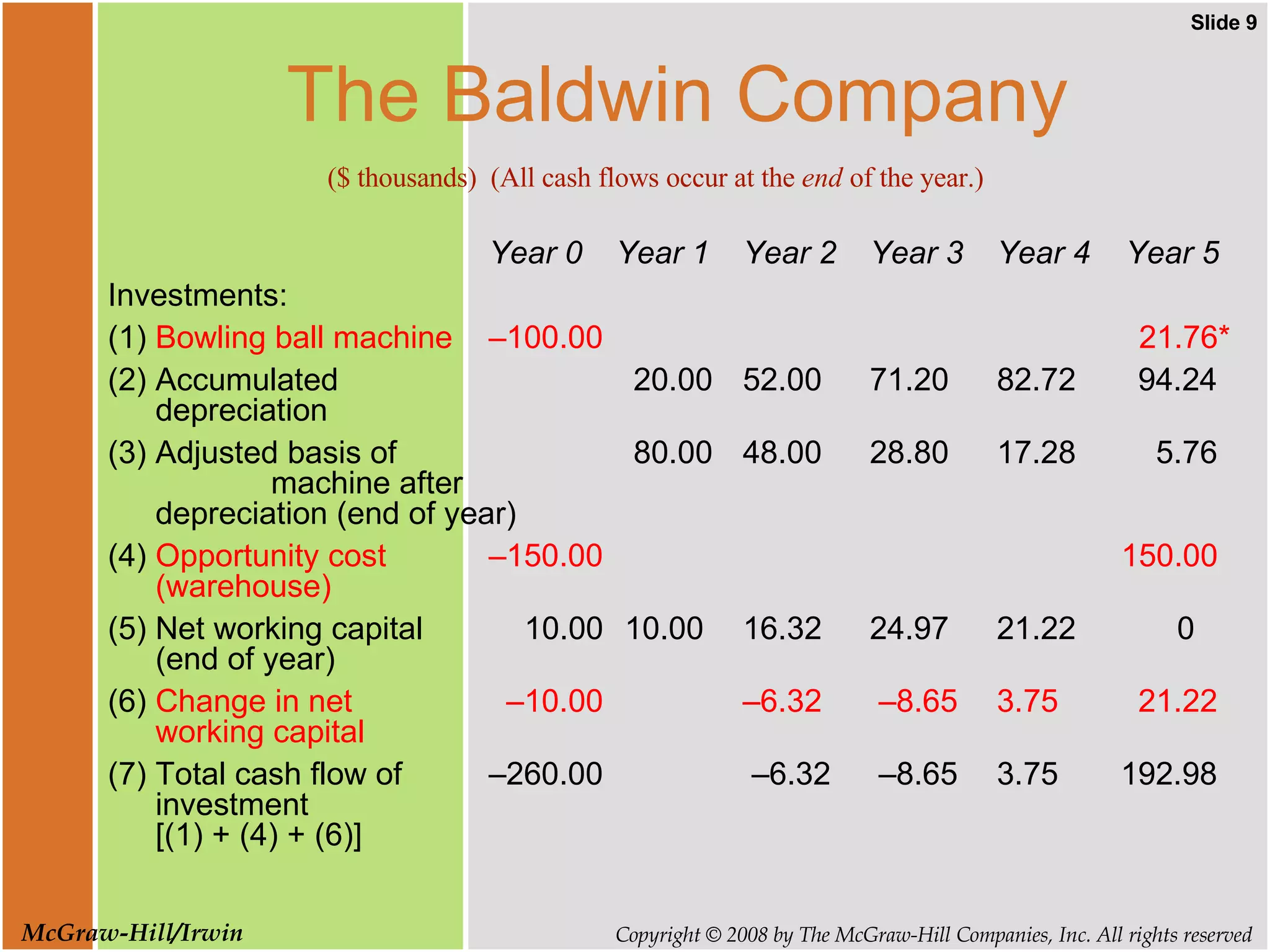 The Baldwin Company Year 0 Year 1 Year 2 Year 3 Year 4  Year 5  Investments: (1) Bowling ball machine –100.00   21.76* (2) Accumulated    20.00 52.00 71.20 82.72  94.24 depreciation (3) Adjusted basis of    80.00 48.00 28.80 17.28  5.76  machine after  depreciation (end of year) (4) Opportunity cost –150.00   150.00 (warehouse) (5) Net working capital   10.00  10.00 16.32 24.97 21.22   0 (end of year) (6) Change in net   –10.00 –6.32  –8.65 3.75  21.22 working capital (7) Total cash flow of –260.00  –6.32  –8.65 3.75  192.98 investment [(1) + (4) + (6)] ($ thousands)  (All cash flows occur at the  end  of the year.) 
