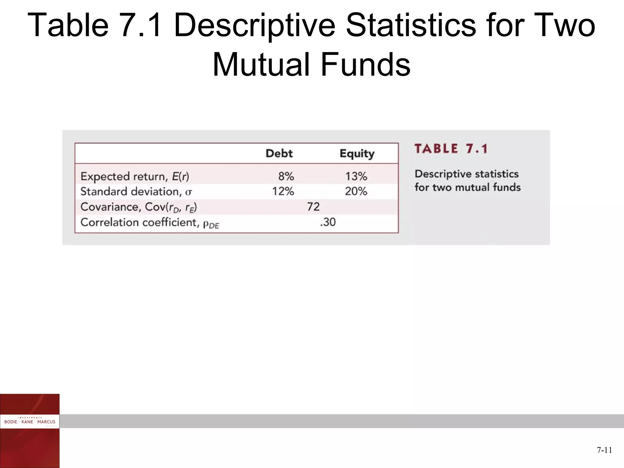 Table 7.1 Descriptive Statistics for Two
            Mutual Funds




                                           7-11
 