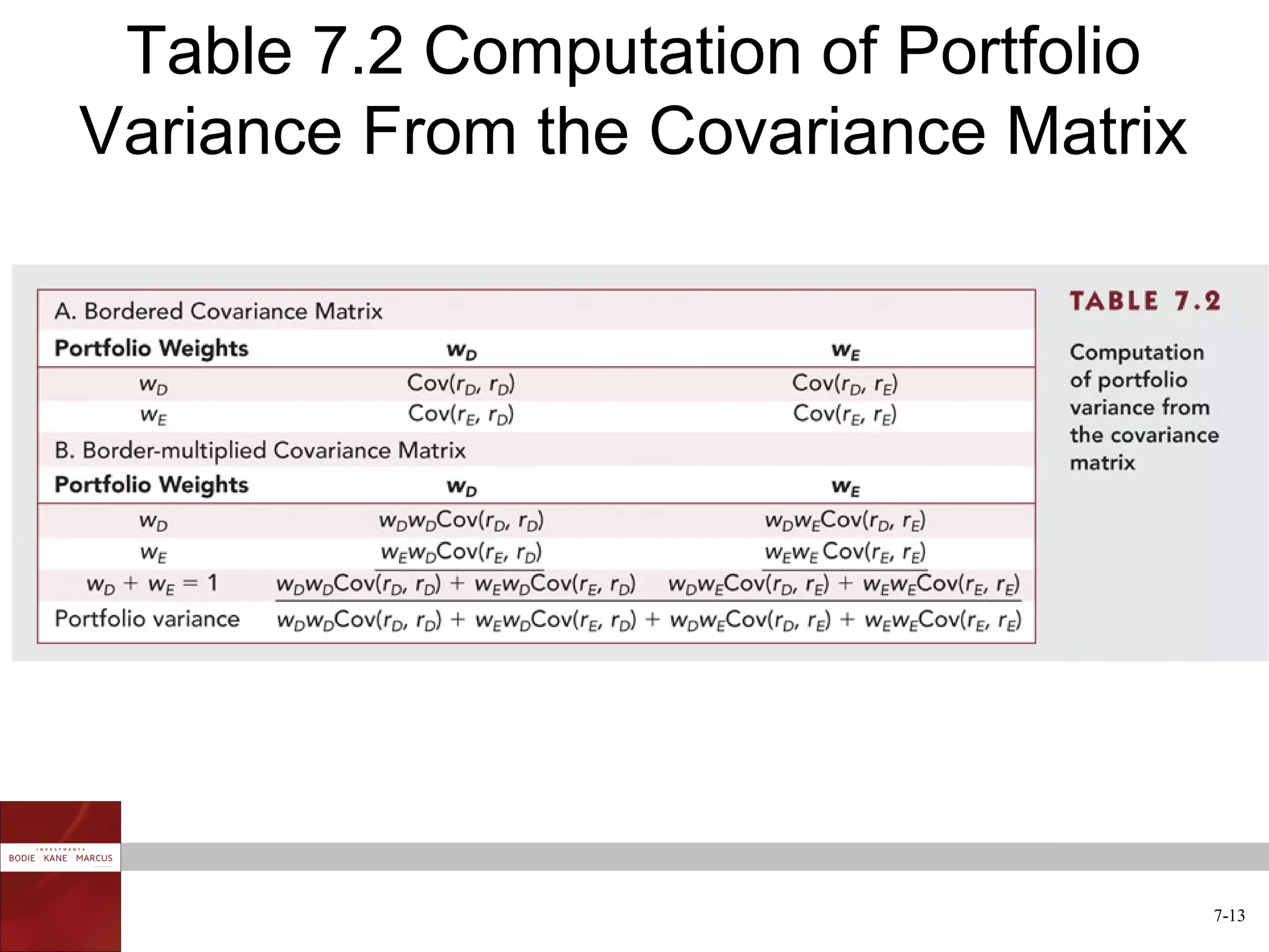 Table 7.2 Computation of Portfolio
Variance From the Covariance Matrix




                                      7-13
 