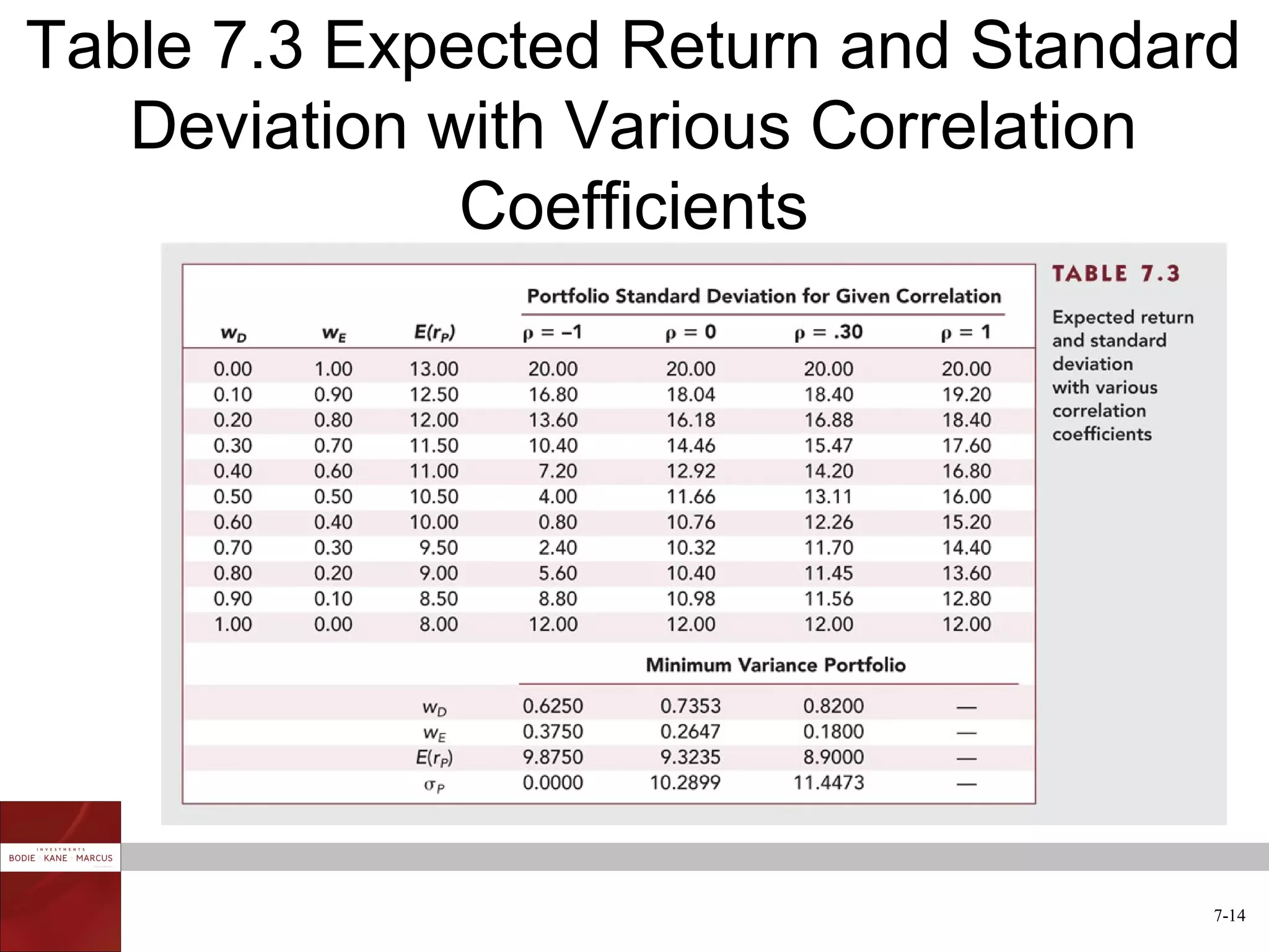 Table 7.3 Expected Return and Standard
   Deviation with Various Correlation
              Coefficients




                                     7-14
 