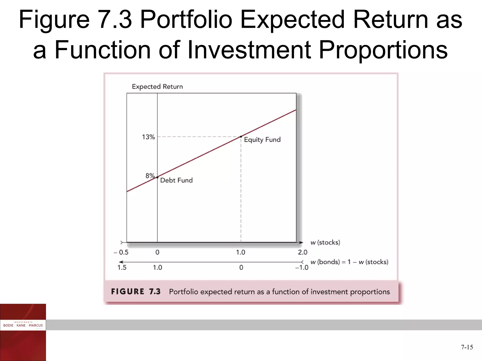 Figure 7.3 Portfolio Expected Return as
 a Function of Investment Proportions




                                      7-15
 