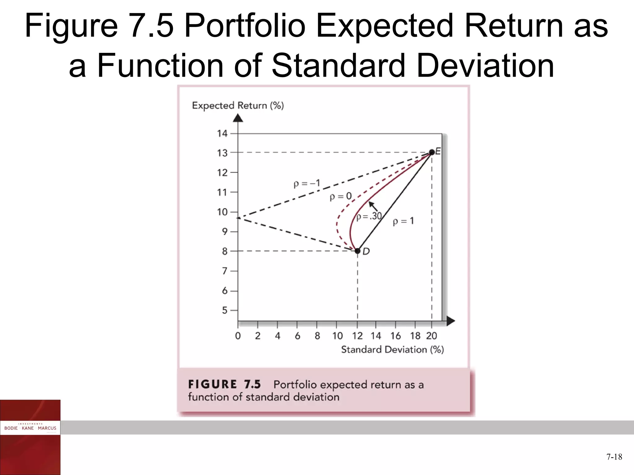 Figure 7.5 Portfolio Expected Return as
   a Function of Standard Deviation




                                      7-18
 