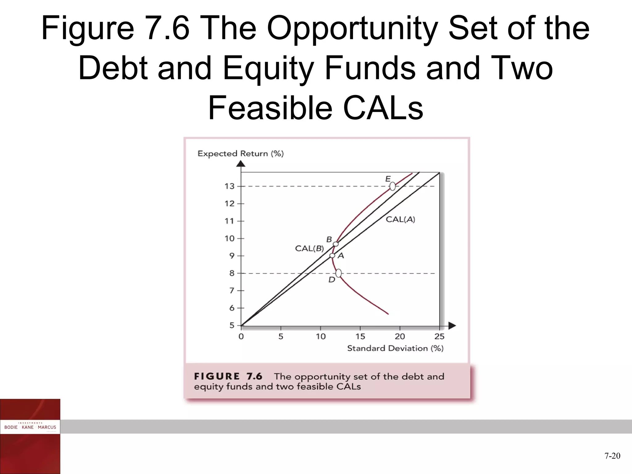 Figure 7.6 The Opportunity Set of the
   Debt and Equity Funds and Two
           Feasible CALs




                                        7-20
 
