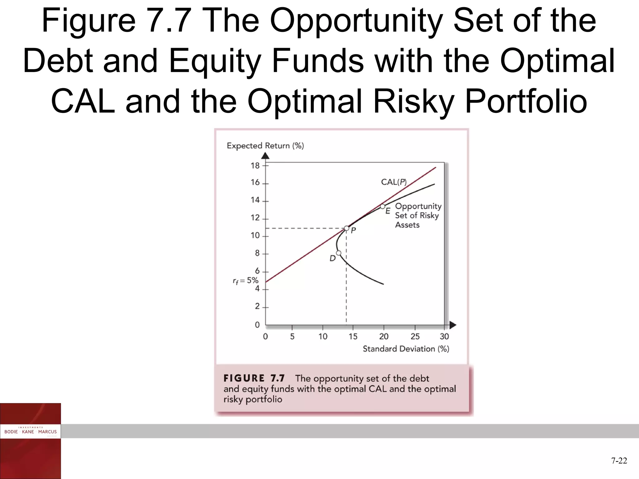Figure 7.7 The Opportunity Set of the
Debt and Equity Funds with the Optimal
 CAL and the Optimal Risky Portfolio




                                     7-22
 