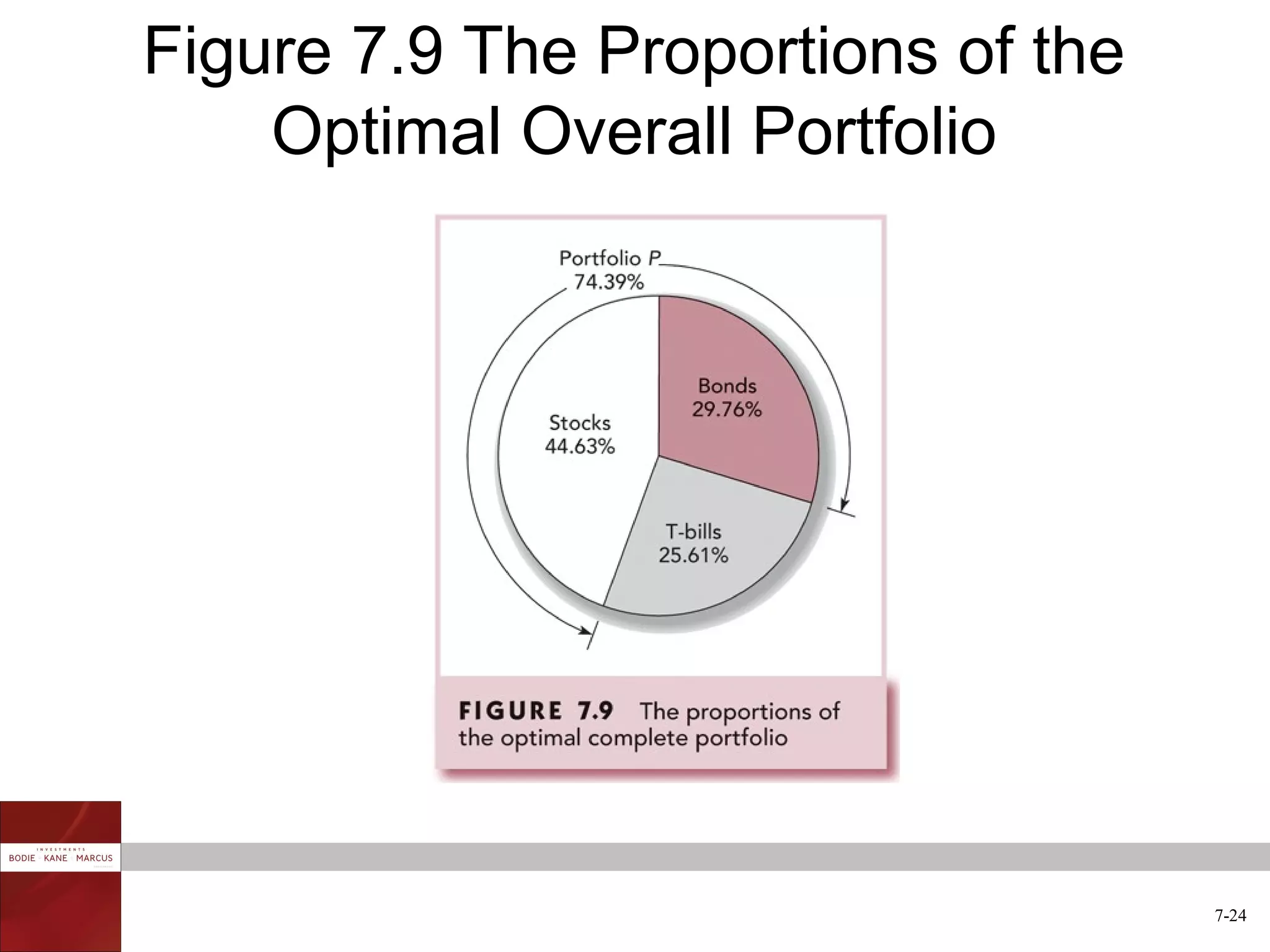 Figure 7.9 The Proportions of the
    Optimal Overall Portfolio




                                    7-24
 