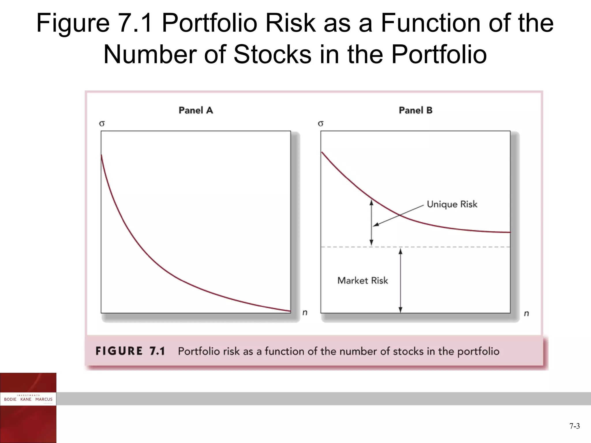 Figure 7.1 Portfolio Risk as a Function of the
      Number of Stocks in the Portfolio




                                                 7-3
 