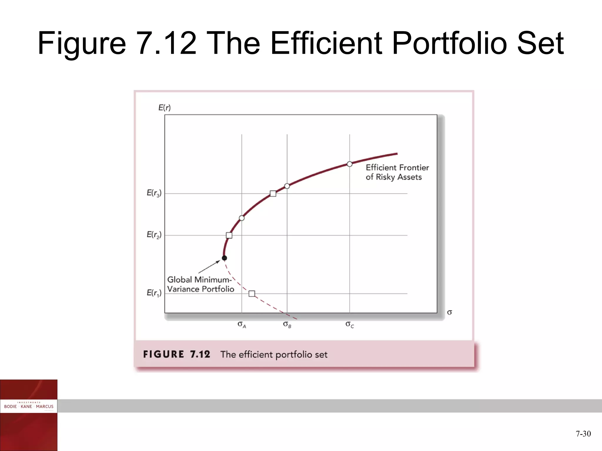 Figure 7.12 The Efficient Portfolio Set




                                          7-30
 