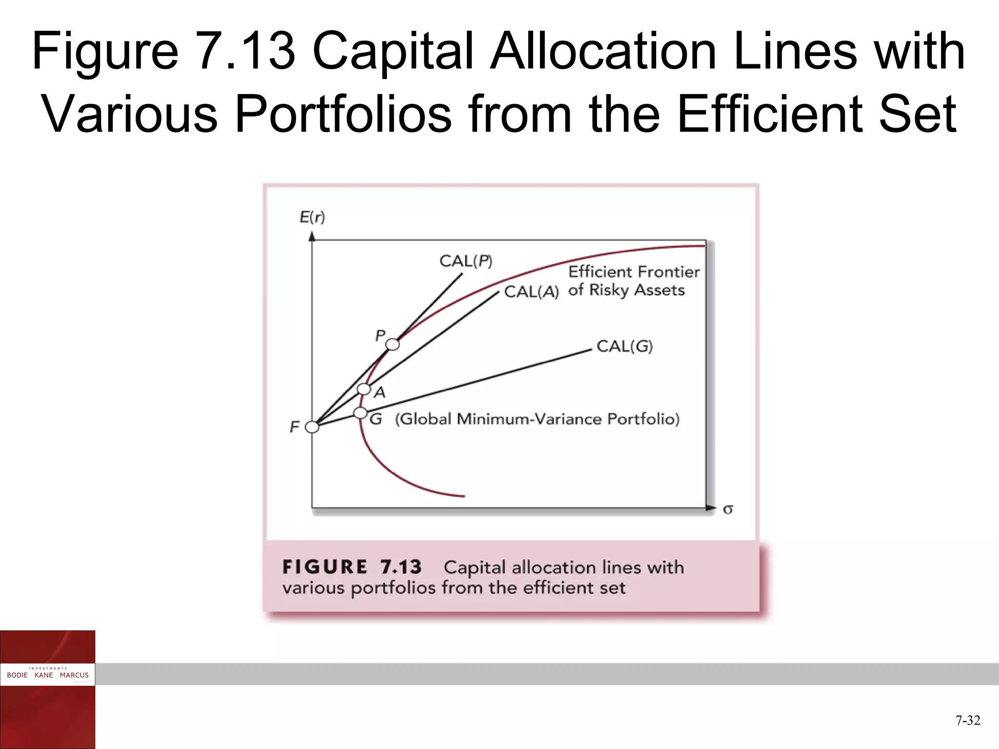 Figure 7.13 Capital Allocation Lines with
Various Portfolios from the Efficient Set




                                        7-32
 