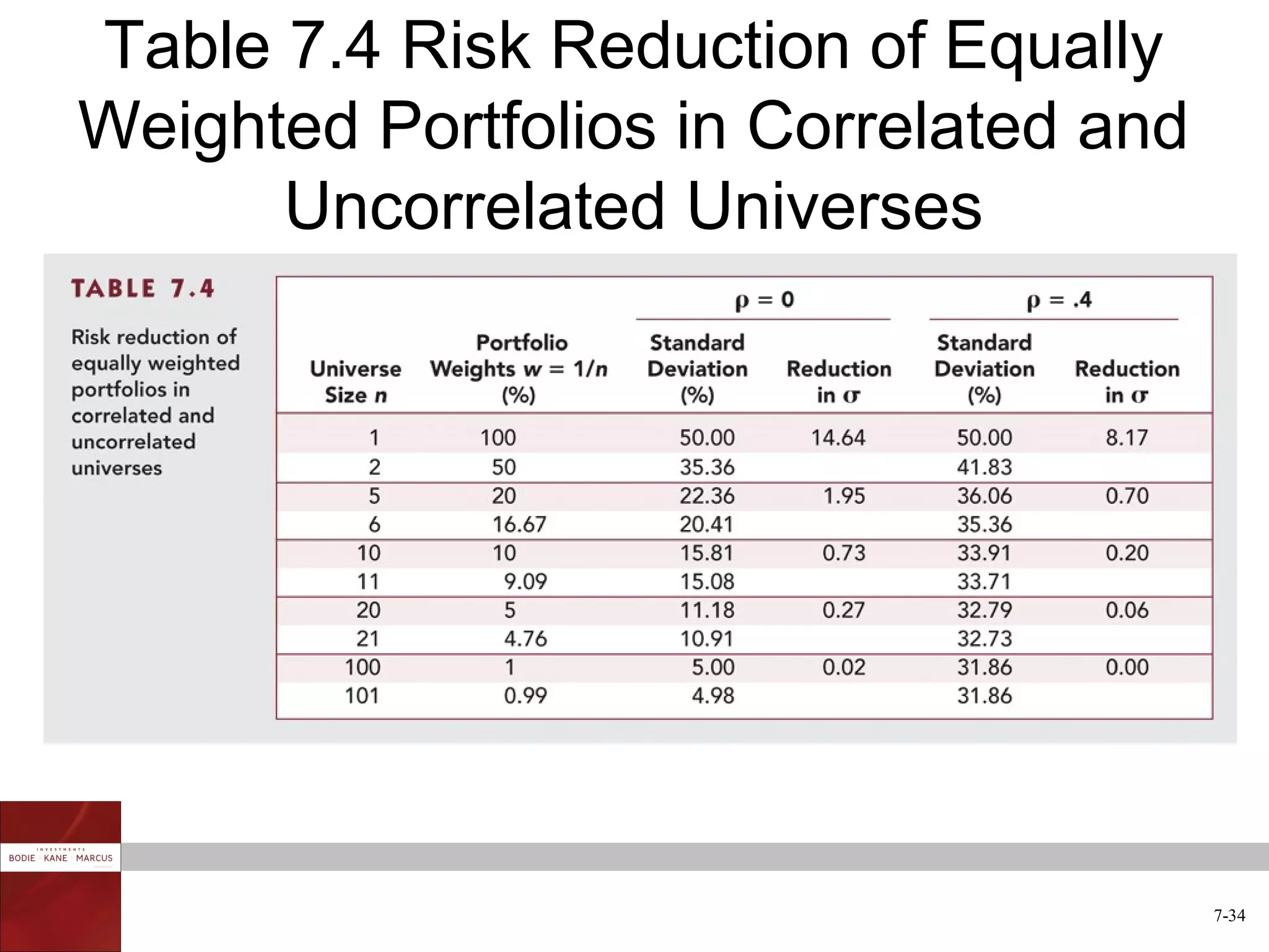 Table 7.4 Risk Reduction of Equally
Weighted Portfolios in Correlated and
      Uncorrelated Universes




                                        7-34
 