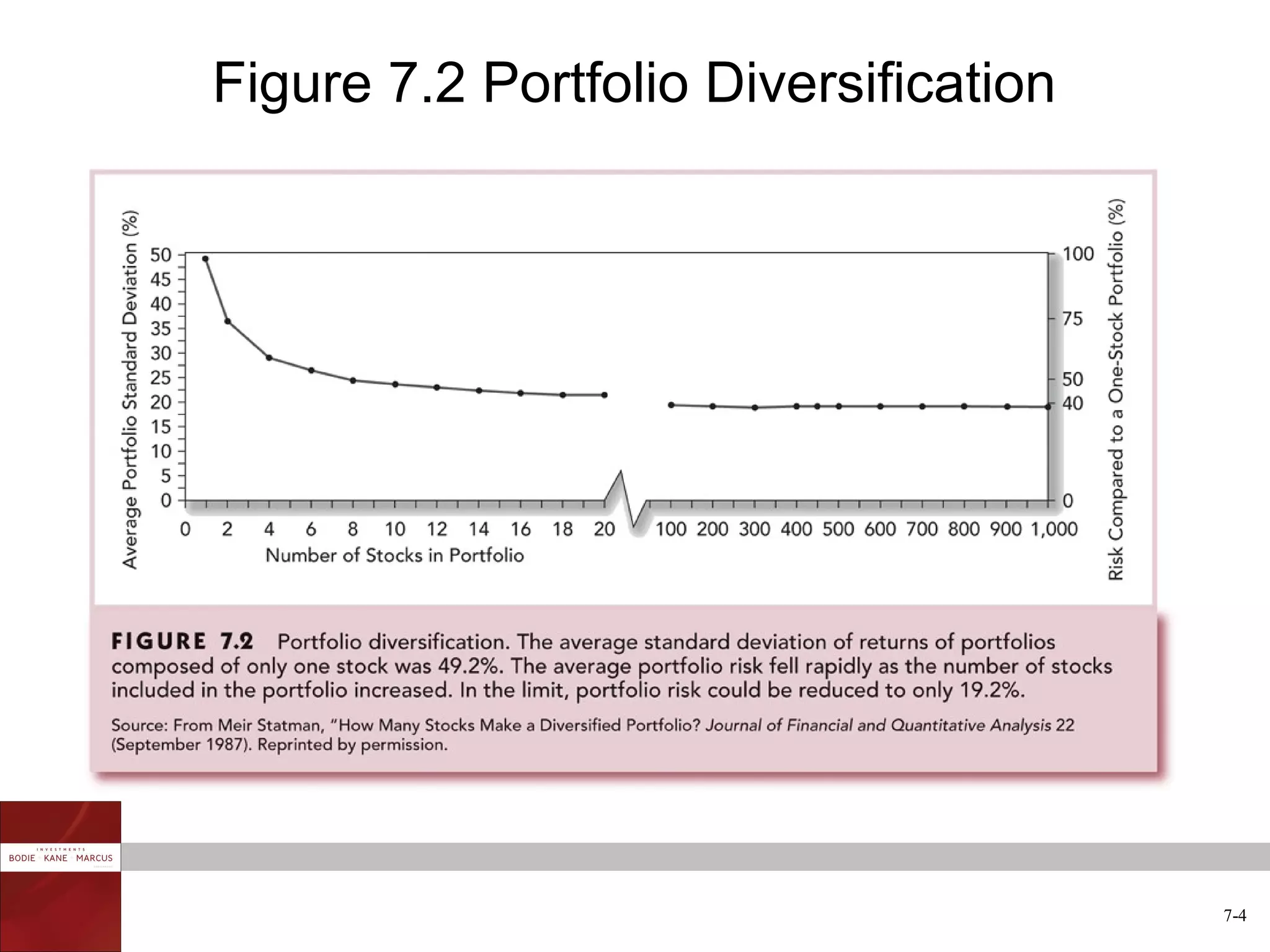 Figure 7.2 Portfolio Diversification




                                       7-4
 