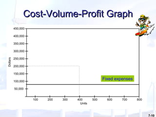 7-10
Cost-Volume-Profit GraphCost-Volume-Profit Graph
Dollars
600 700 800
Units
200 300 400 500
450,000
100
200,000
150,000
100,000
50,000
400,000
350,000
300,000
250,000
Fixed expenses
 