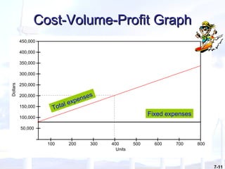7-11
Cost-Volume-Profit GraphCost-Volume-Profit Graph
Dollars
600 700 800
Units
200 300 400 500
450,000
100
200,000
150,000
100,000
50,000
400,000
350,000
300,000
250,000
Fixed expenses
Total expenses
 