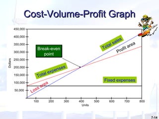 7-14
Cost-Volume-Profit GraphCost-Volume-Profit Graph
Dollars
600 700 800
Units
200 300 400 500
450,000
100
200,000
150,000
100,000
50,000
400,000
350,000
300,000
250,000
Fixed expenses
Total expenses
Total sales
Break-even
point
Break-even
point Profit area
Loss area
 