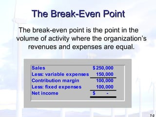 7-2
The Break-Even PointThe Break-Even Point
The break-even point is the point in the
volume of activity where the organization’s
revenues and expenses are equal.
Sales 250,000$
Less: variable expenses 150,000
Contribution margin 100,000
Less: fixed expenses 100,000
Net income -$
 