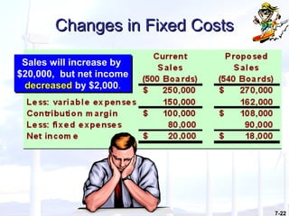 7-22
Changes in Fixed CostsChanges in Fixed Costs
Sales will increase by
$20,000, but net income
decreaseddecreased by $2,000..
Sales will increase by
$20,000, but net income
decreaseddecreased by $2,000..
 