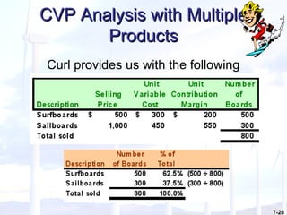 7-28
CVP Analysis with MultipleCVP Analysis with Multiple
ProductsProducts
Curl provides us with the following
information:
 