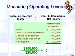 7-36
Measuring Operating LeverageMeasuring Operating Leverage
Contribution margin
Net income
Operating leverage
factor
=
$100,000$100,000
$20,000$20,000
= 5= 5
 