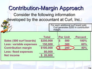 7-4
Contribution-Margin ApproachContribution-Margin Approach
For each additional surf board sold,
Curl generates $200 in contribution
margin.
Total Per Unit Percent
Sales (500 surf boards) 250,000$ 500$ 100%
Less: variable expenses 150,000 300 60%
Contribution margin 100,000$ 200$ 40%
Less: fixed expenses 80,000
Net income 20,000$
Consider the following information
developed by the accountant at Curl, Inc.:
 