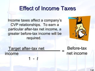7-41
Effect of Income TaxesEffect of Income Taxes
Target after-tax net
income
1 - t
=
Before-tax
net income
Income taxes affect a company’s
CVP relationships. To earn a
particular after-tax net income, a
greater before-tax income will be
required.
 