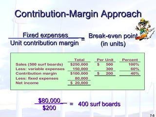 7-5
Contribution-Margin ApproachContribution-Margin Approach
Fixed expensesFixed expenses
Unit contribution marginUnit contribution margin ==
Break-even pointBreak-even point
(in units)(in units)
Total Per Unit Percent
Sales (500 surf boards) 250,000$ 500$ 100%
Less: variable expenses 150,000 300 60%
Contribution margin 100,000$ 200$ 40%
Less: fixed expenses 80,000
Net income 20,000$
$$80,00080,000
$$200200
== 400 surf boards400 surf boards
 