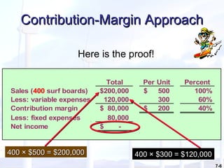 7-6
Contribution-Margin ApproachContribution-Margin Approach
Here is the proof!
Total Per Unit Percent
Sales (400 surf boards) 200,000$ 500$ 100%
Less: variable expenses 120,000 300 60%
Contribution margin 80,000$ 200$ 40%
Less: fixed expenses 80,000
Net income -$
400 × $500 = $200,000400 × $500 = $200,000 400 × $300 = $120,000400 × $300 = $120,000
 