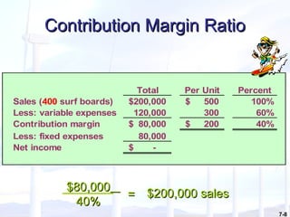 7-8
Total Per Unit Percent
Sales (400 surf boards) 200,000$ 500$ 100%
Less: variable expenses 120,000 300 60%
Contribution margin 80,000$ 200$ 40%
Less: fixed expenses 80,000
Net income -$
Contribution Margin RatioContribution Margin Ratio
$80,000$80,000
40%40%
$200,000 sales$200,000 sales==
 