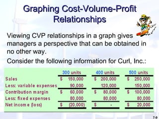 7-9
Graphing Cost-Volume-ProfitGraphing Cost-Volume-Profit
RelationshipsRelationships
Viewing CVP relationships in a graph gives
managers a perspective that can be obtained in
no other way.
Consider the following information for Curl, Inc.:
 