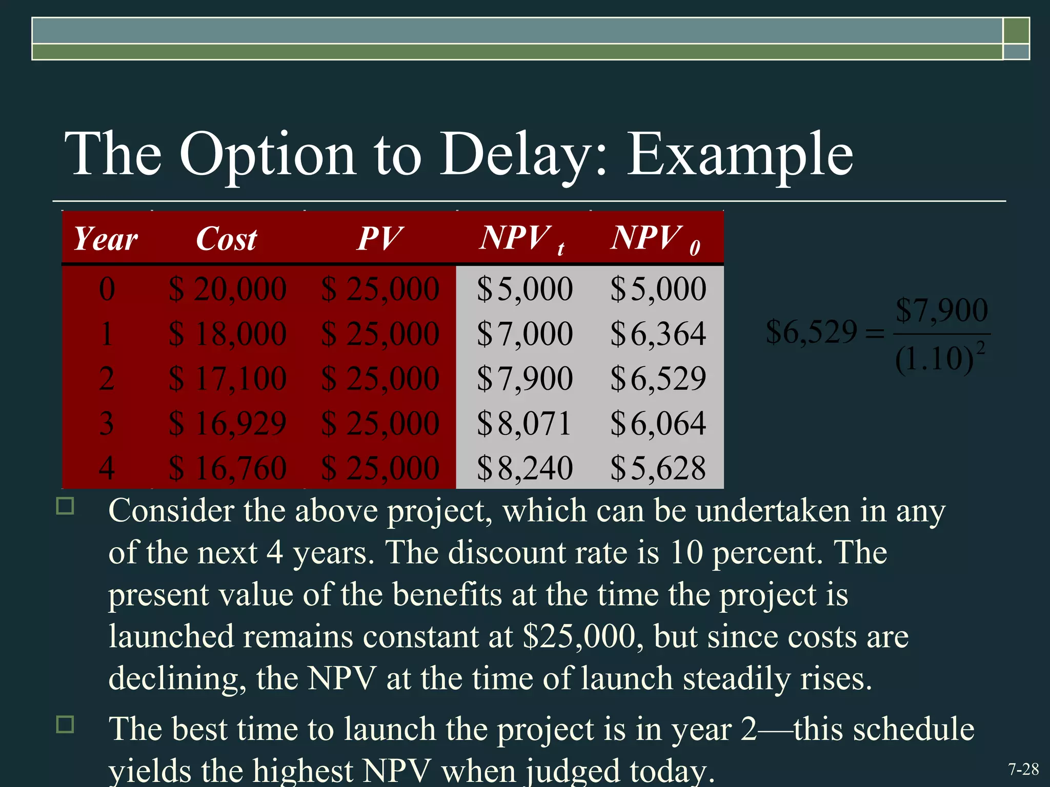 7-28
The Option to Delay: Example
 Consider the above project, which can be undertaken in any
of the next 4 years. The discount rate is 10 percent. The
present value of the benefits at the time the project is
launched remains constant at $25,000, but since costs are
declining, the NPV at the time of launch steadily rises.
 The best time to launch the project is in year 2—this schedule
yields the highest NPV when judged today.
Year Cost PV NPV t
0 20,000$ 25,000$ 5,000$
1 18,000$ 25,000$ 7,000$
2 17,100$ 25,000$ 7,900$
3 16,929$ 25,000$ 8,071$
4 16,760$ 25,000$ 8,240$
2
)10.1(
900,7$
529,6$ =
Year Cost PV NPV t NPV 0
0 20,000$ 25,000$ 5,000$ 5,000$
1 18,000$ 25,000$ 7,000$ 6,364$
2 17,100$ 25,000$ 7,900$ 6,529$
3 16,929$ 25,000$ 8,071$ 6,064$
4 16,760$ 25,000$ 8,240$ 5,628$
 