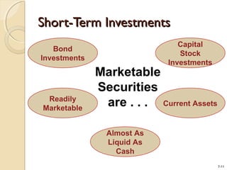 7-11
Short-Term InvestmentsShort-Term Investments
Bond
Investments
Capital
Stock
Investments
Current Assets
Almost As
Liquid As
Cash
Readily
Marketable
Marketable
Securities
are . . .
 
