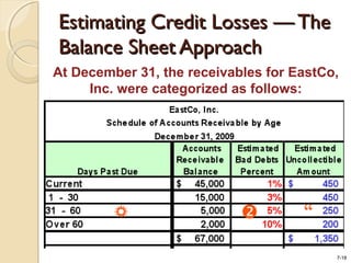 7-18
Estimating Credit Losses — TheEstimating Credit Losses — The
Balance Sheet ApproachBalance Sheet Approach
At December 31, the receivables for EastCo,
Inc. were categorized as follows:

 