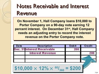 7-24
On November 1, Hall Company loans $10,000 to
Porter Company on a 90-day note earning 12
percent interest. On December 31st
, Hall Company
needs an adjusting entry to record the interest
revenue on the Porter Company note.
On November 1, Hall Company loans $10,000 to
Porter Company on a 90-day note earning 12
percent interest. On December 31st
, Hall Company
needs an adjusting entry to record the interest
revenue on the Porter Company note.
Notes Receivable and InterestNotes Receivable and Interest
RevenueRevenue
$10,000 × 12% × 60
/360 = $200$10,000 × 12% × 60
/360 = $200
 