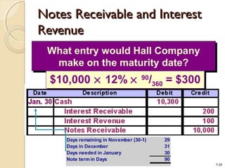 7-25
What entry would Hall Company
make on the maturity date?
What entry would Hall Company
make on the maturity date?
Notes Receivable and InterestNotes Receivable and Interest
RevenueRevenue
$10,000 × 12% × 90
/360 = $300$10,000 × 12% × 90
/360 = $300
Days remaining in November (30-1) 29
Days in December 31
Days needed in January 30
Note term in Days 90
 