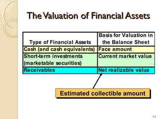 7-3
TheValuation of Financial AssetsTheValuation of Financial Assets
Type of Financial Assets
Basis for Valuation in
the Balance Sheet
Cash (and cash equivalents) Face amount
Short-term investments
(marketable securities)
Current market value
Receivables Net realizable value
Estimated collectible amountEstimated collectible amount
 