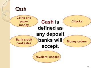 7-5
CashCash
Coins and
paper
money
Checks
Money orders
Travelers’ checks
Bank credit
card sales
Cash is
defined as
any deposit
banks will
accept.
 