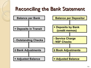 7-9
Reconciling the Bank StatementReconciling the Bank Statement
Balance per Bank
+ Deposits in Transit
- Outstanding Checks
± Bank Adjustments
= Adjusted Balance
Balance per Depositor
+ Deposits by Bank
(credit memos)
- Service Charge
- NSF Checks
± Book Adjustments
= Adjusted Balance
 