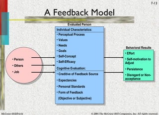A Feedback Model Person Others Job Behavioral Results Effort Self-motivation to Adjust Persistence Disregard or Non-acceptance Evaluated Person Individual Characteristics: Perceptual Process Values Needs Goals Self-Concept Self-Efficacy Cognitive Evaluation: Creditive of Feedback Source Expectancies Personal Standards Form of Feedback (Objective or Subjective) 