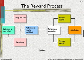 The Reward Process Feedback Motivation to exert effort Ability and skill Experience Performance results: Individual Performance evaluation Intrinsic rewards Extrinsic rewards Satisfaction 