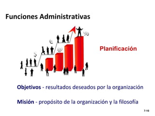 Objetivos  - resultados deseados por la organización Misión  - propósito de la organización y la filosofía Funciones Admin...