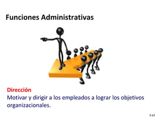 Dirección Motivar y dirigir a los empleados a lograr los objetivos organizacionales. Funciones Administrativas 