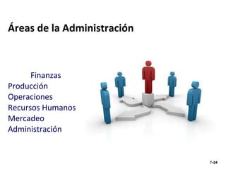Áreas de la Administración Finanzas Producción Operaciones Recursos Humanos Mercadeo Administración 