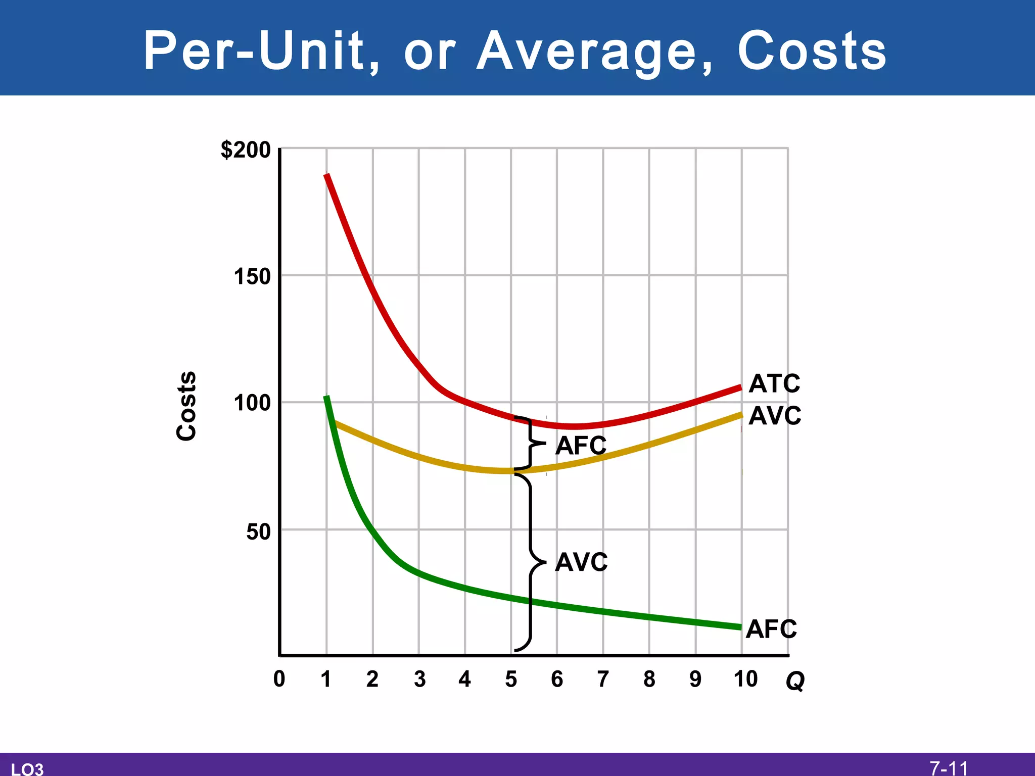 Per-Unit, or Average, Costs
LO3
Costs
1 2 3 4 5 6 7 8 9 100 Q
50
100
150
$200
AFC
ATC
AVC
AVC
AFC
7-11
 