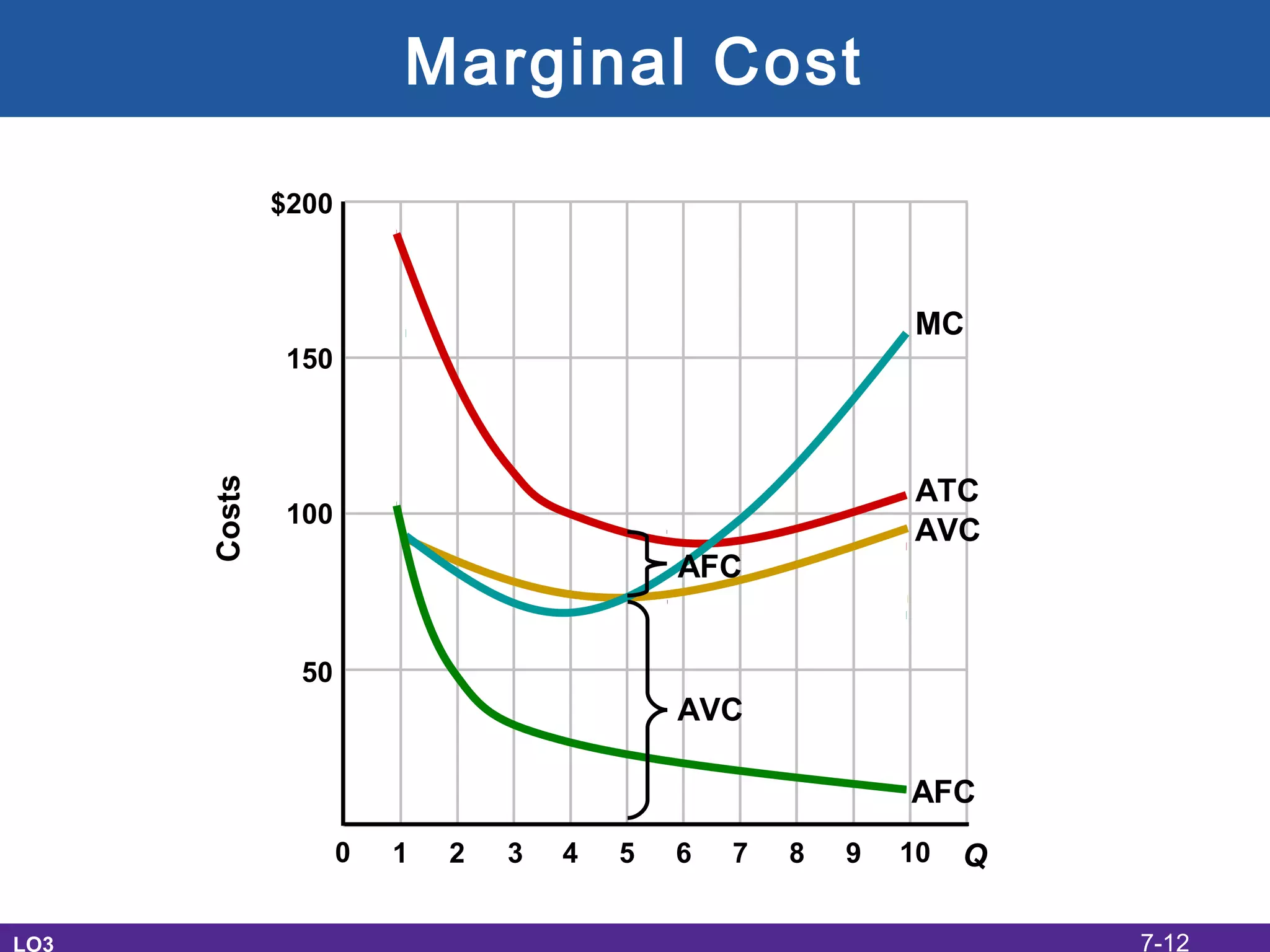 Marginal Cost
LO3
Costs
1 2 3 4 5 6 7 8 9 100 Q
50
100
150
$200
AFC
MC
ATC
AVC
AVC
AFC
7-12
 