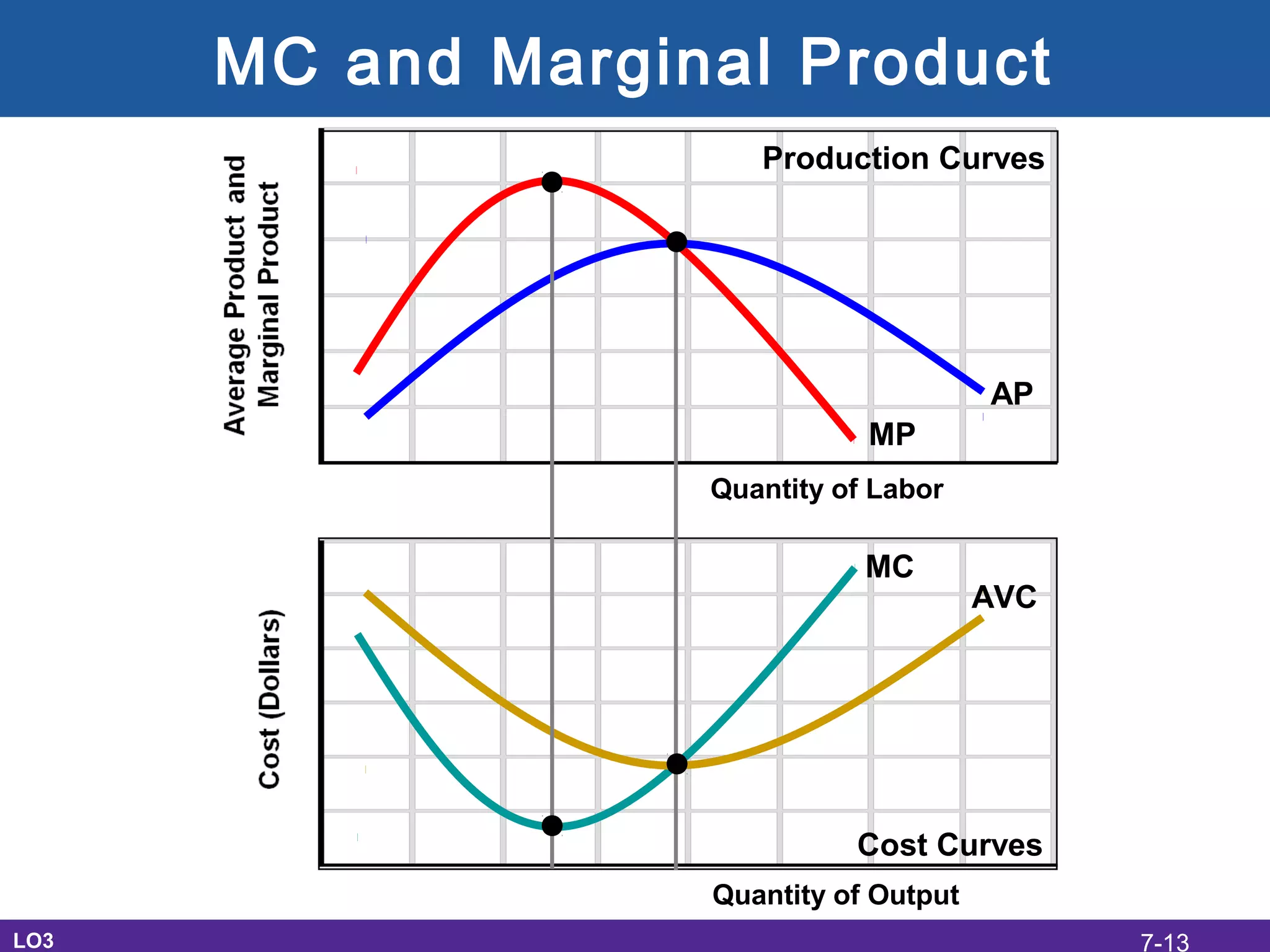 MC and Marginal Product
LO3
MP
AP
MC
AVC
Quantity of Output
Quantity of Labor
Production Curves
Cost Curves
7-13
 
