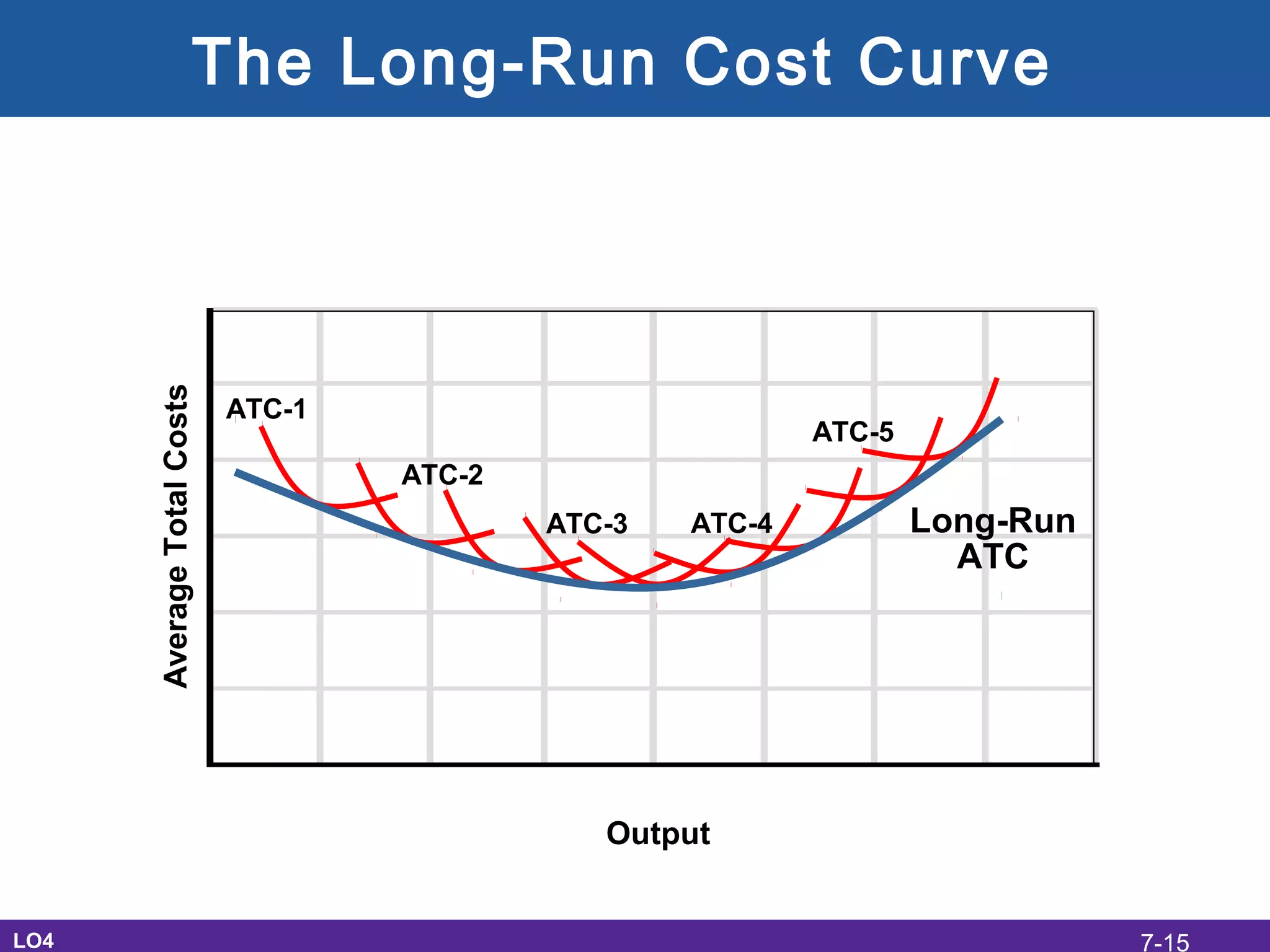 The Long-Run Cost Curve
LO4
Long-Run
ATC
AverageTotalCosts
ATC-1
ATC-2
ATC-3 ATC-4
ATC-5
Output
7-15
 